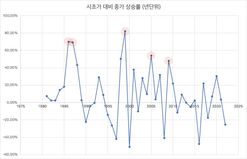 코스피 역대상승률